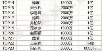 明星片酬一览表,盘点娱乐圈高收入明星